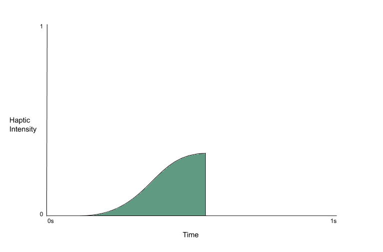 Graph of haptic feedback for Sadness